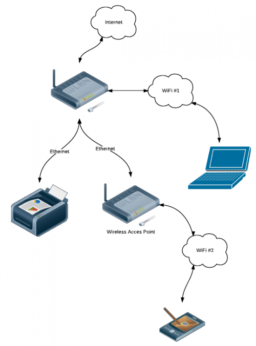 Bridging Multiple Wifi Connections